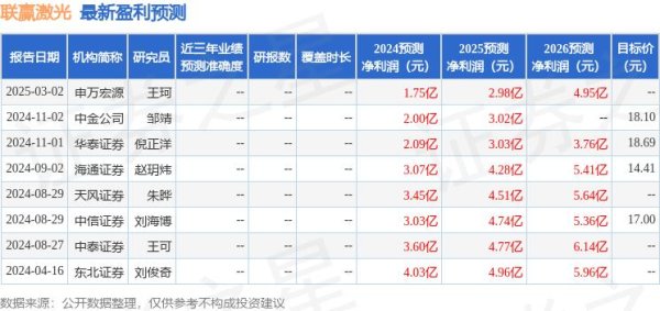 凯耀配资 联赢激光（688518）2024年年报简析：净利润减42.18%，公司应收账款体量较大