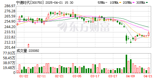 赢金配资 宁德时代推出第二代神行超充电池 充电5分钟、续航超520公里
