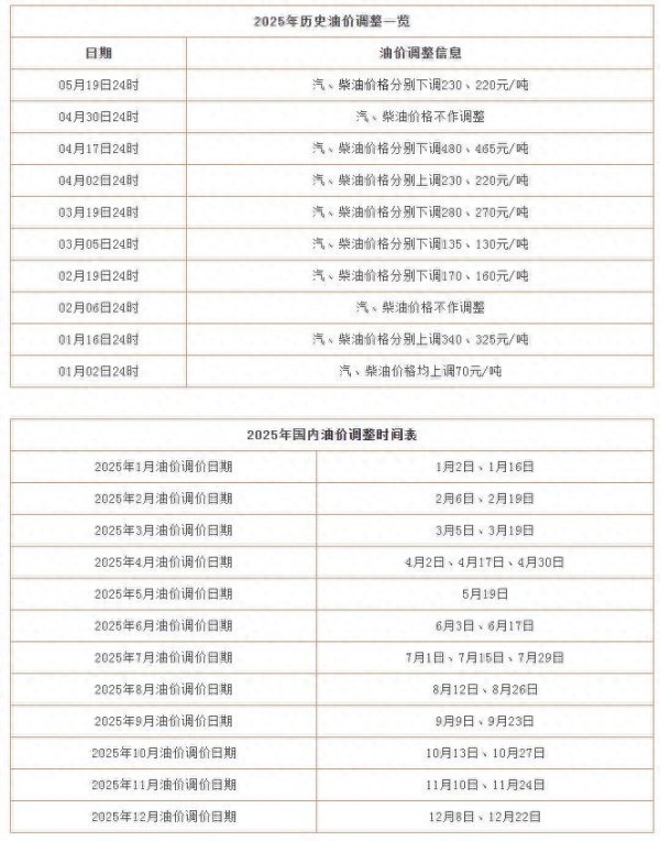 泸深在线 油价调整最新消息：今日（5月19日）油价预计下调0.17元/升-0.21元/升！